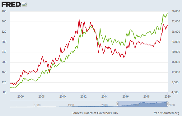 Chart of London gold bullion prices in Chinese Yuan per gram (red, left) and Indian Rupees per 10 grams (green, right). Source: St.Louis Fed