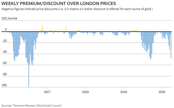 Chart of domestic Indian gold price vs. global benchmark of London settlement. Source: Thomson Reuters Chart of domestic Indian gold price vs. global benchmark of London settlement. Source: Thomson Reuters