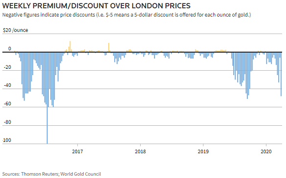 Chart of domestic Indian gold price vs. global benchmark of London settlement. Source: Thomson Reuters