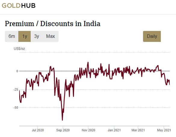 Chart of India gold price vs. London, allowing for import duty and sales tax. Source: World Gold Council Chart of India gold price vs. London, allowing for import duty and sales tax. Source: World Gold Council
