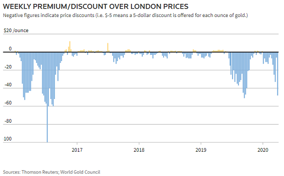 Chart of India gold premium/discount versus London prices. Source: Thomson Reuters Chart of India gold premium/discount versus London prices. Source: Thomson Reuters