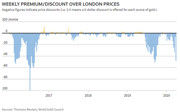 Chart of India gold premium/discount versus London prices. Source: Thomson Reuters