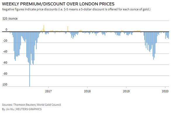 Weekly chart of India domestic gold price's discount to London quotes. Source: Reuters Weekly chart of India domestic gold price's discount to London quotes. Source: Reuters