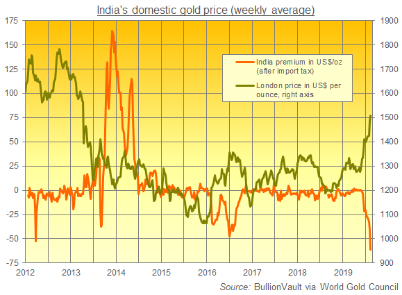 Chart of India gold premiums. Source: BullionVault using World Gold Council data