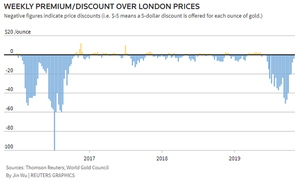 Reuters Gold Chart