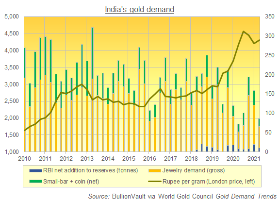 Chart of India gold demand for jewelry, coins + small bars, and central-bank reserves. Source: BullionVault via WGC via Metals Focus