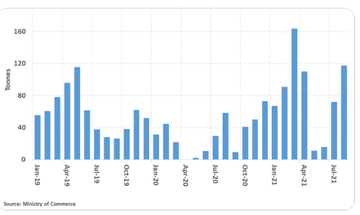 Chart of gold imports into India. Source: Ministry of Commerce 