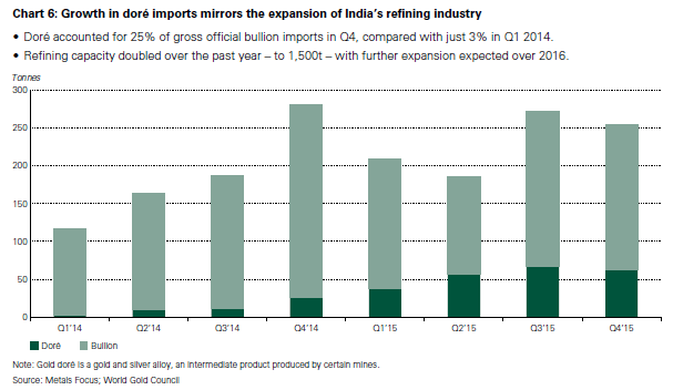 Chart of India's gold bullion and dore imports from the World Gold Council