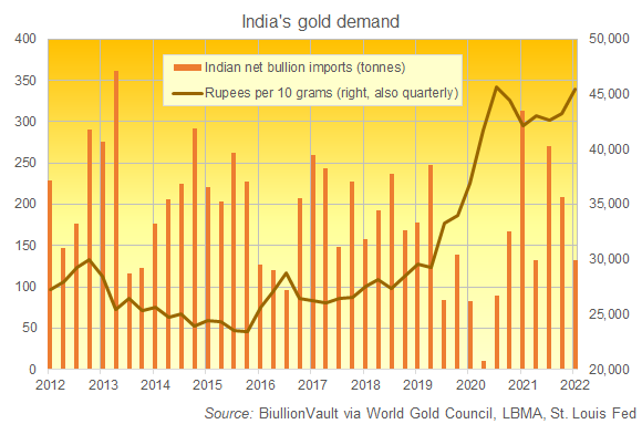 Chart of India's net gold bullion imports vs. Rupee price. Source: BullionVault