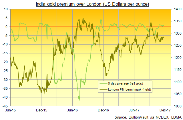 Chart of India gold premiums at Ahmedabad. Source: BullionVault via NCDEX