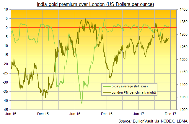 Gold Prices Recover as India, China Premiums Rise But GLD Flat After Institutional Jump