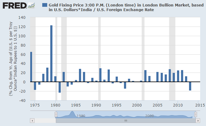 gold rate in world market in rupees