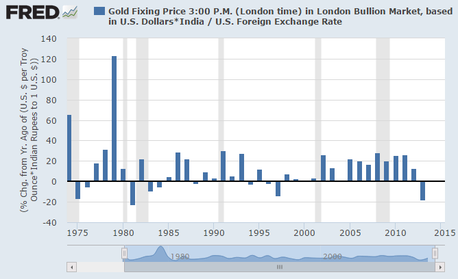 india-gold-rupee-annual-change.png