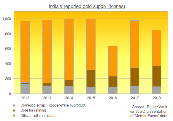 Chart of India's reported gold supply, tonnes. Source: BullionVault via World Gold Council's presentation of Metals Focus' data