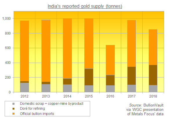 Gold Refining Process Chart