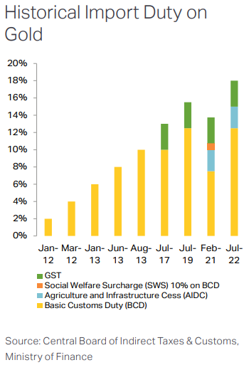 Chart of India's taxation of gold. Source: Metals Focus 