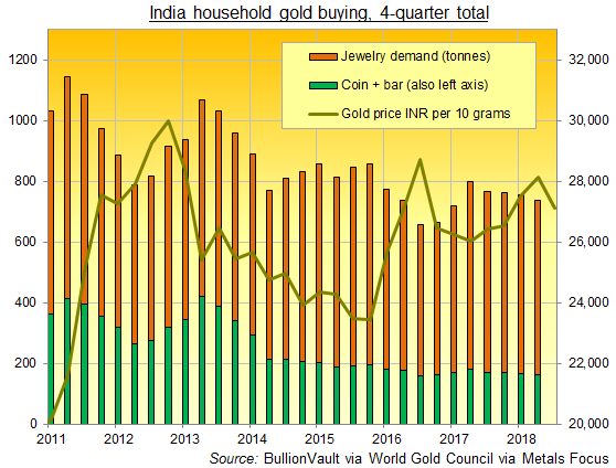 Gold Price Trend Chart In India