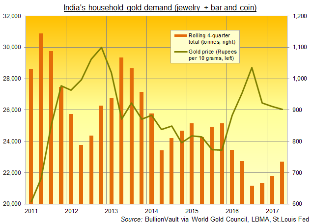 Chart of India's household gold demand, rolling 4-quarter totals, versus Rupee prices. Source: BullionVault via St.Louis Fed and via World Gold Council via Metals Focus