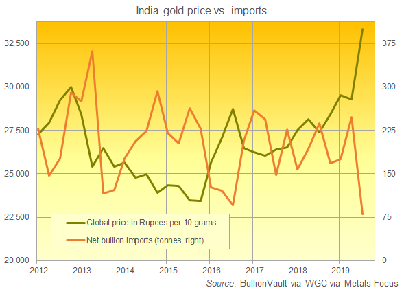 Quarterly chart of Indian Rupee gold prices vs. net bullion imports. Source: BullionVault via WGC via Metals Focus