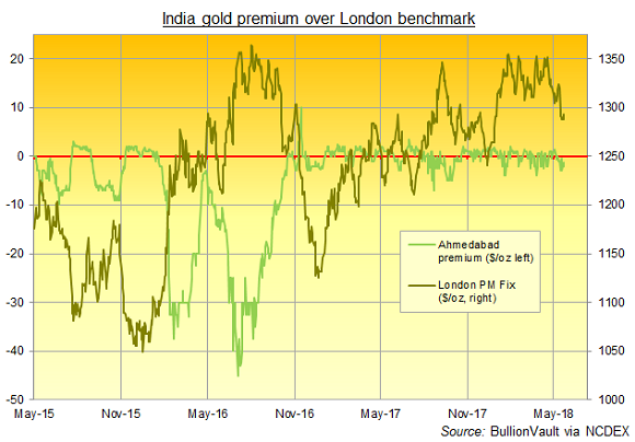 Chart of India gold premiums over London. Source: BullionVault via NCDEX