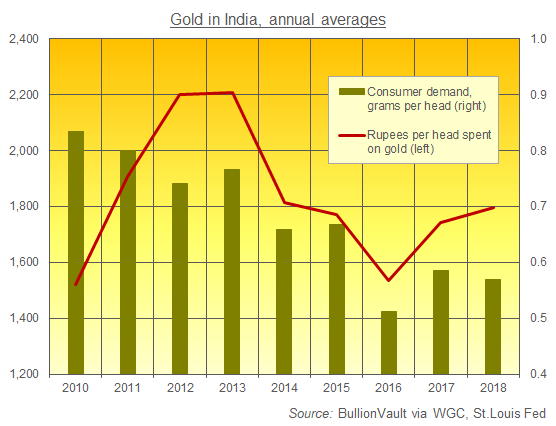 India's per capita gold demand last 9 year. Source: BullionVault via WGC India's per capita gold demand last 9 year. Source: BullionVault via WGC