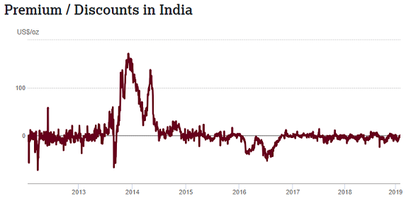 https://www.bullionvault.com/gold-news/sites/default/files/india-premium-6-feb-19.png Chart of India gold price premium/discount to London quotes. Source: World Gold Council