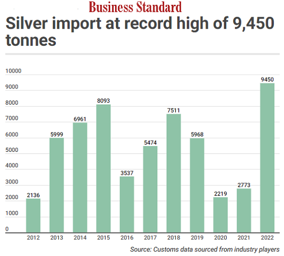 Chart of India silver bullion imports, tonnes per year. Source: Business Standard 