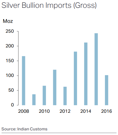 Chart of India's gross silver imports, 2008-2016. Source: Metals Focus for the Silver Institute