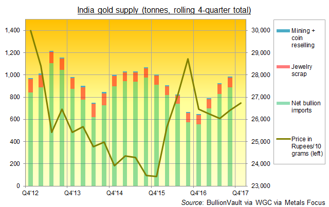 Chart of gold supply in India, rolling 4-quarter total. Source: BullionVault via World Gold Council
