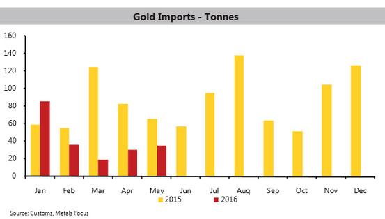 Chart of Indian gold imports by month from Metals Focus