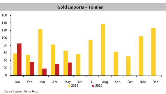 Gold Price Monthly Chart India