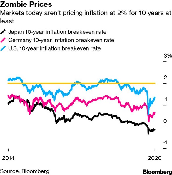 Chart of market-implied 10-year inflation forecasts. Source: Bloomberg