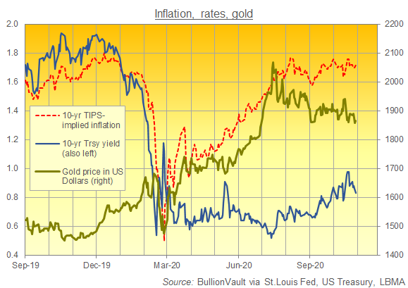 Chart of TIPS-implied inflation, 10-year yields, Dollar gold prices. Source: BullionVault Chart of TIPS-implied inflation, 10-year yields, Dollar gold prices. Source: BullionVault