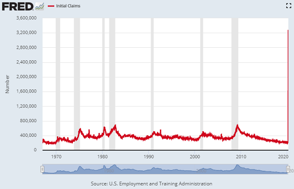 Chart of initial jobless benefit claims by week. Source: St.Louis Fed Chart of initial jobless benefit claims by week. Source: St.Louis Fed