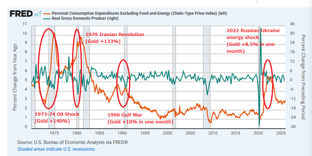 US Bureau of Economic Analysis via FRED 16032026