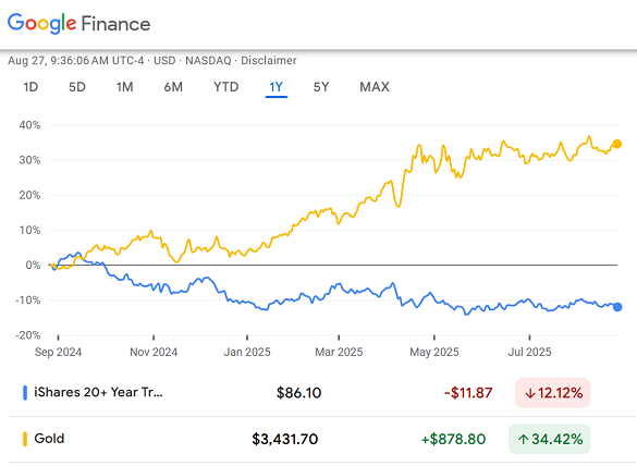 Performance of long-dated US Treasury debt vs. Comex gold futures price. Source: Goolge Finance