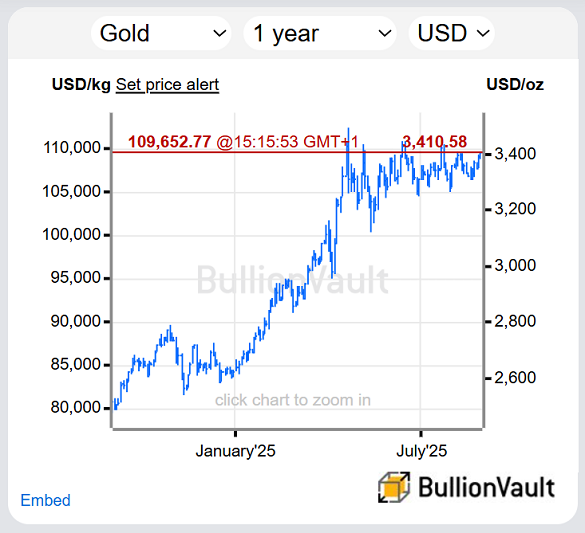 Chart of gold priced in US Dollars, past 12 months. Source: BullionVault
