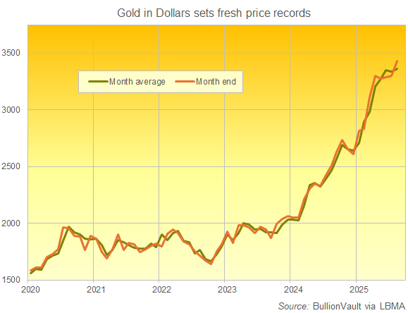 London gold bullion's month-average and month-end price in US Dollars per Troy ounce