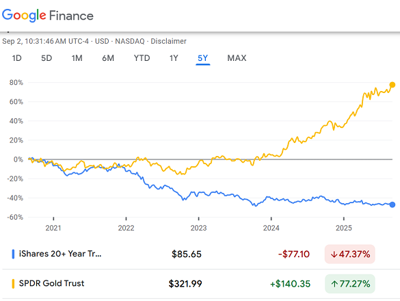 Chart of the TLT long-dated US Treasury bond ETF's performance vs. the GLD gold-backed trust fund. Source: Google