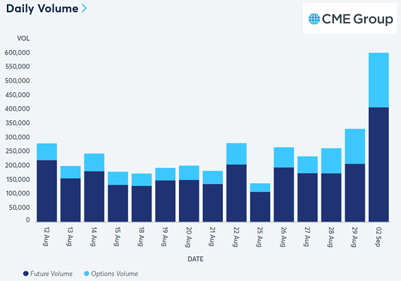 Chart of Comex gold futures and options volume. Source: CME