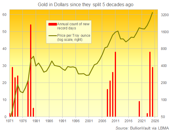 Chart of gold in Dollars' annual count of new daily highs. Source: BullionVault