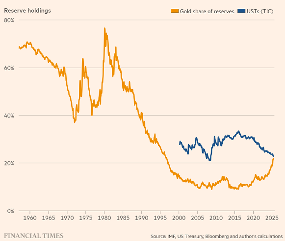 FT's chart of reported central bank gold holdings vs. US Treasury bonds