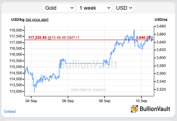 Chart of gold priced in Dollars, past 24 hours. Source: BullionVault