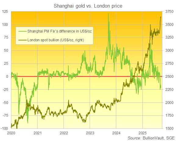 London gold price vs. Shanghai discount/premium per ounce. Source: BullionVault