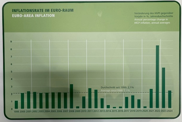 Display at the Bundesbank's Money Museum in Frankfurt showing Euro area HICP inflation, annual averages