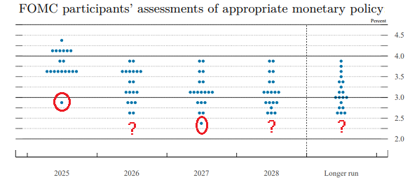 Latest 'dot plot' interest-rate forecasts from members of the US Fed's FOMC