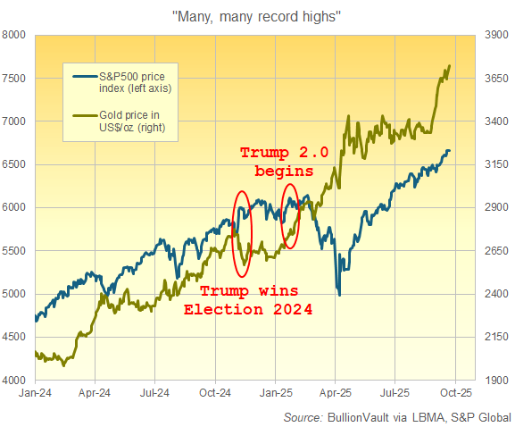 Gold in Dollars vs. S&P500 stock index during 2024 and Trump's return to the White House so far