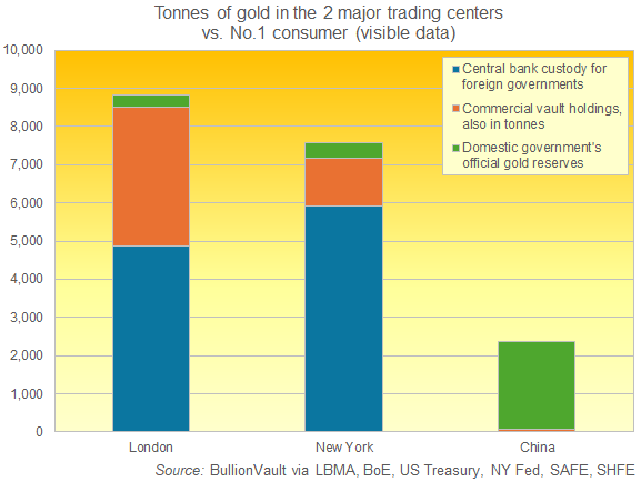Tonnes of gold held in the 2 major trading centers vs. the No.1 consumer nation (visible data). Source: BullionVault