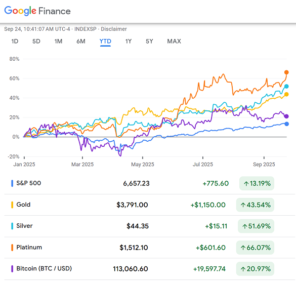 Platinum and silver beat gold, Bitcoin and the S&P500 so far in 2025. Source: Google Finance