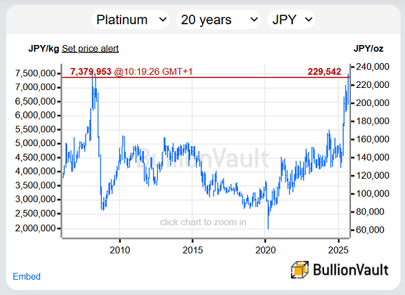 Chart of platinum priced in Japanese Yen, past 20 years. Source: BullionVault